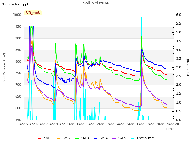 plot of Soil Moisture