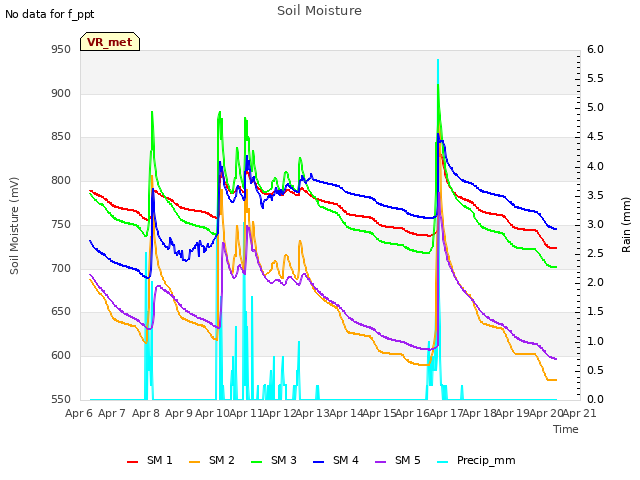 plot of Soil Moisture