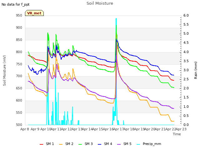 plot of Soil Moisture