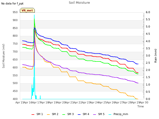 plot of Soil Moisture