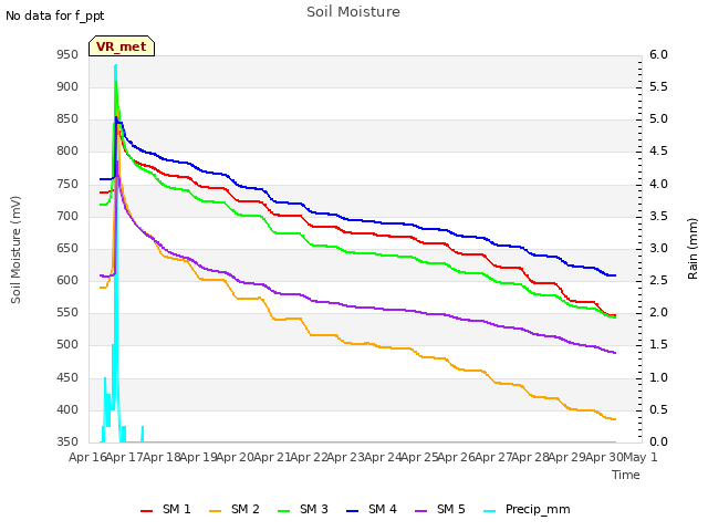 plot of Soil Moisture