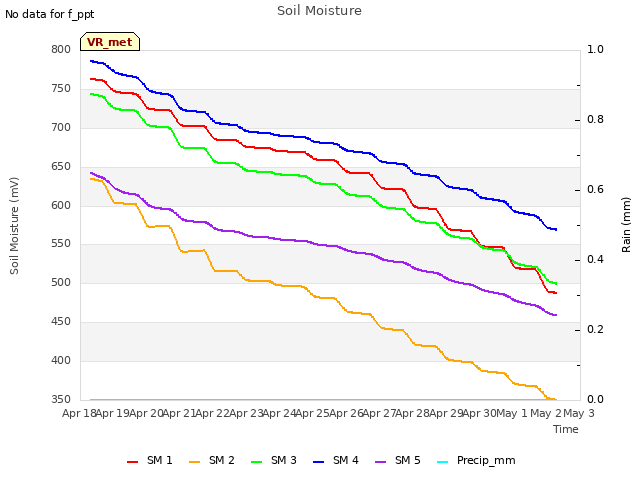 plot of Soil Moisture