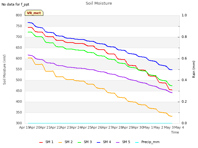 plot of Soil Moisture