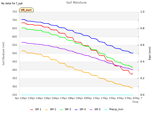 plot of Soil Moisture