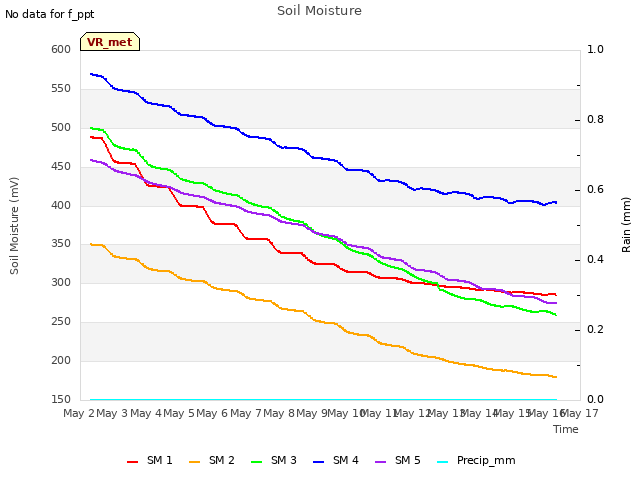 plot of Soil Moisture