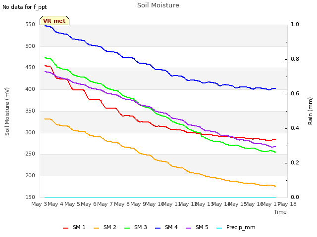 plot of Soil Moisture