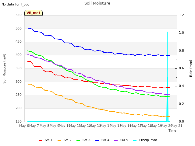 plot of Soil Moisture