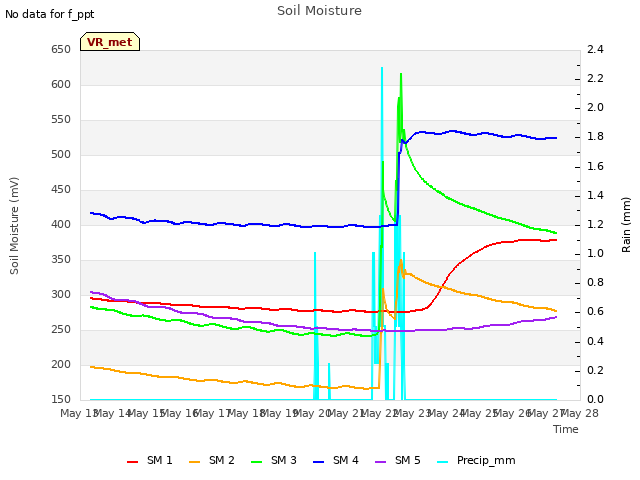 plot of Soil Moisture