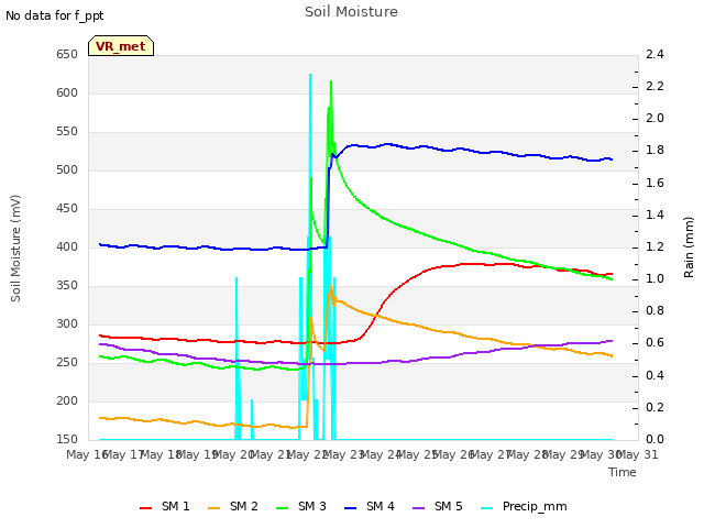 plot of Soil Moisture