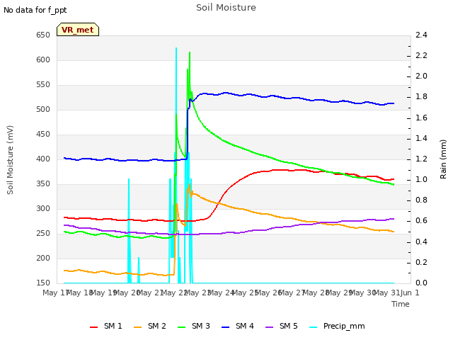 plot of Soil Moisture