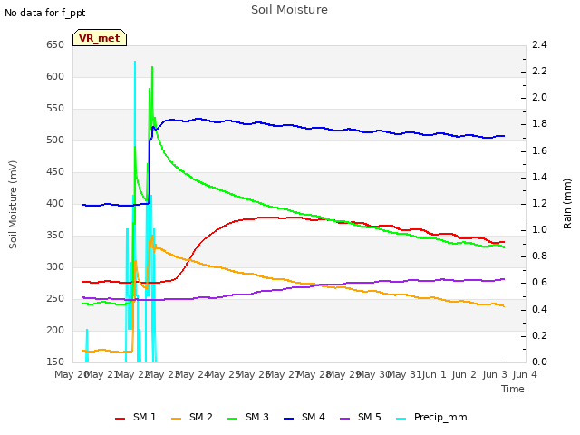 plot of Soil Moisture