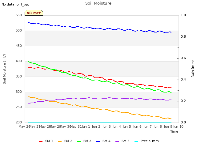 plot of Soil Moisture