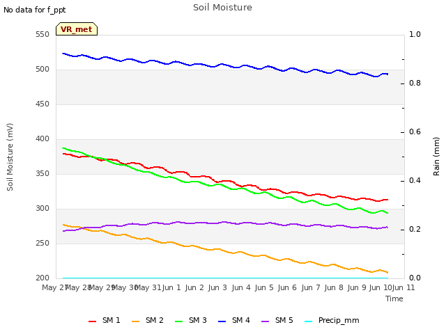 plot of Soil Moisture