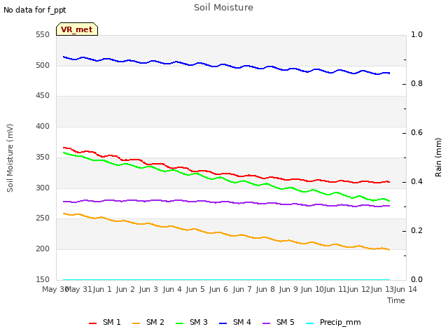 plot of Soil Moisture