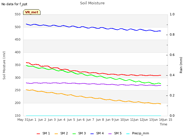 plot of Soil Moisture