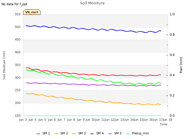 plot of Soil Moisture