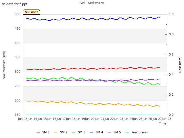 plot of Soil Moisture