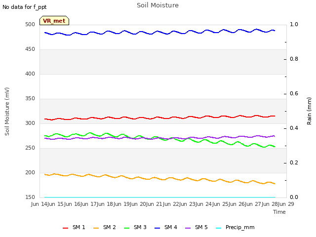 plot of Soil Moisture