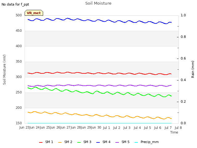 plot of Soil Moisture