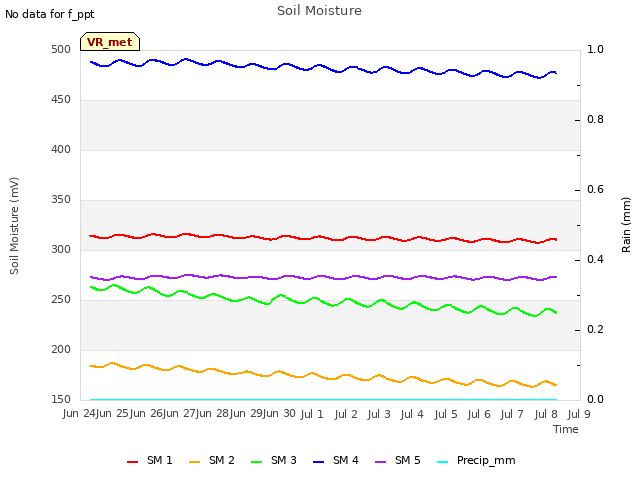 plot of Soil Moisture