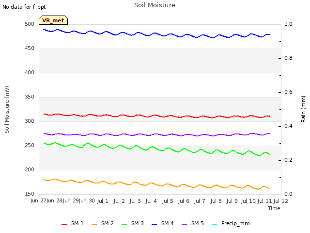 plot of Soil Moisture