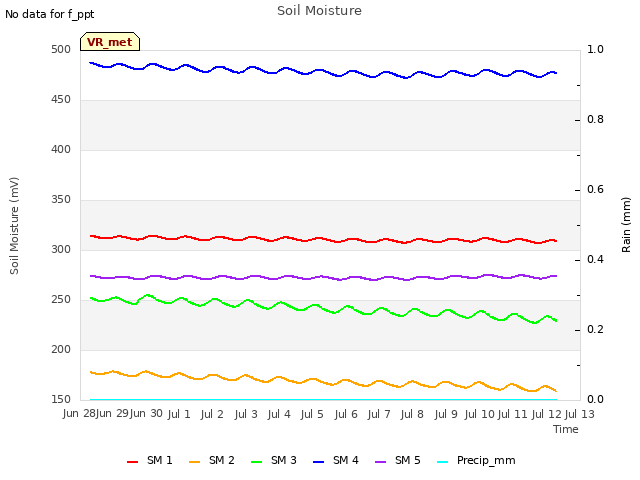 plot of Soil Moisture