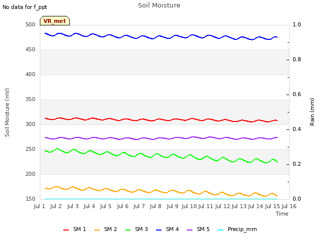 plot of Soil Moisture