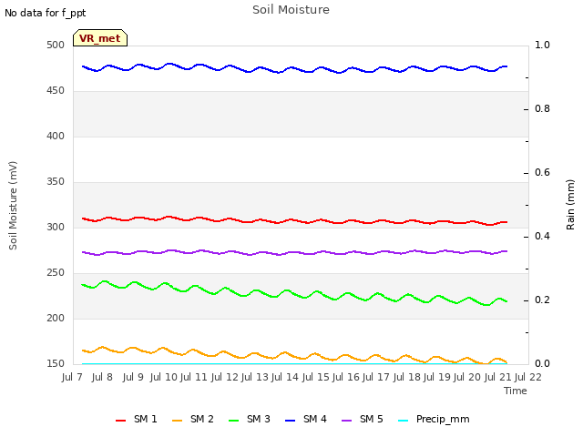 plot of Soil Moisture