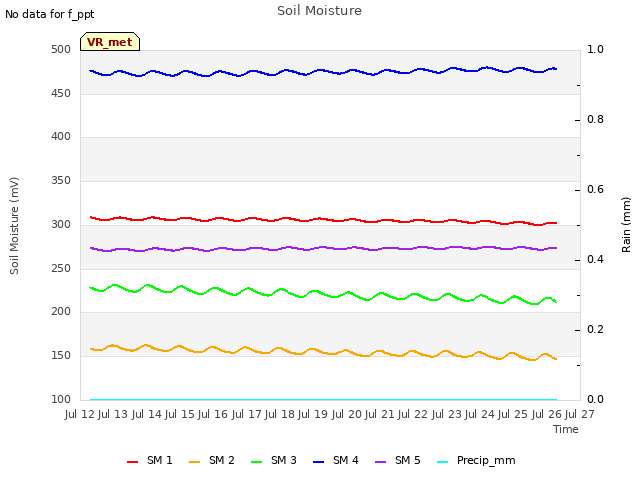 plot of Soil Moisture