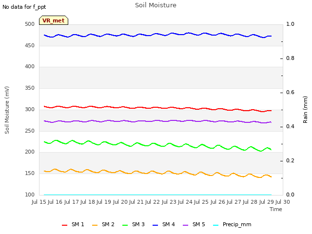 plot of Soil Moisture