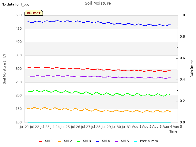 plot of Soil Moisture