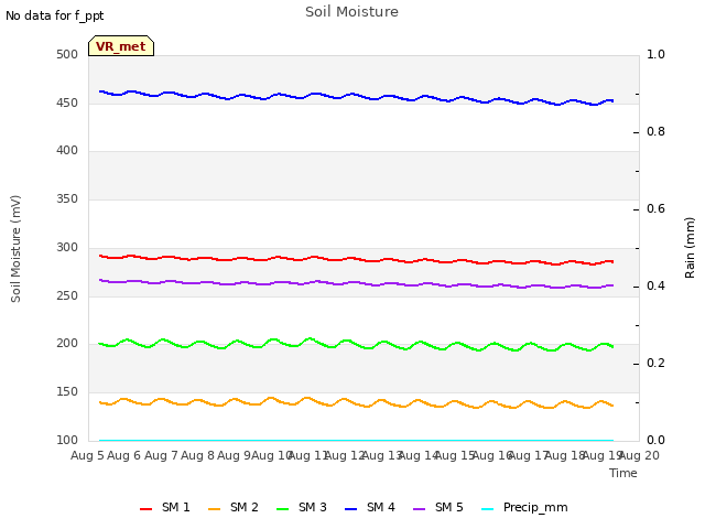 plot of Soil Moisture