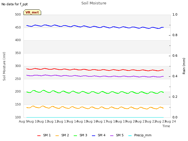 plot of Soil Moisture