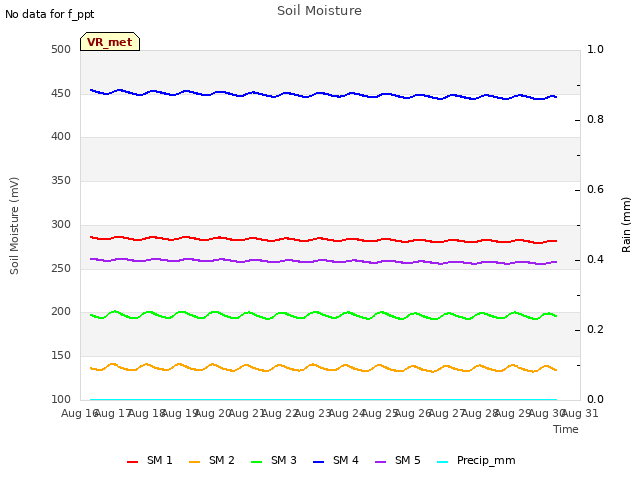 plot of Soil Moisture