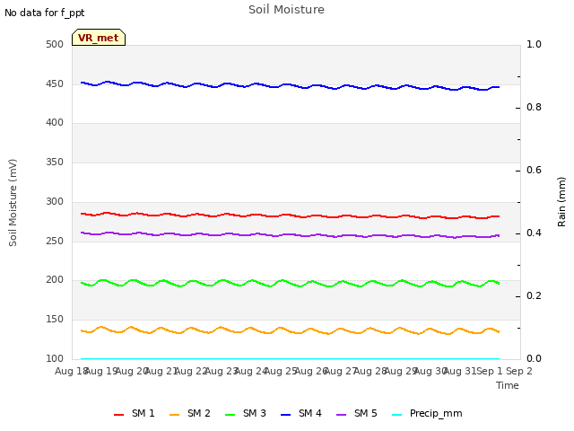 plot of Soil Moisture