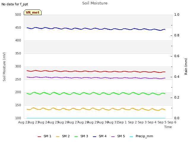 plot of Soil Moisture