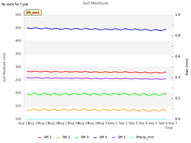 plot of Soil Moisture