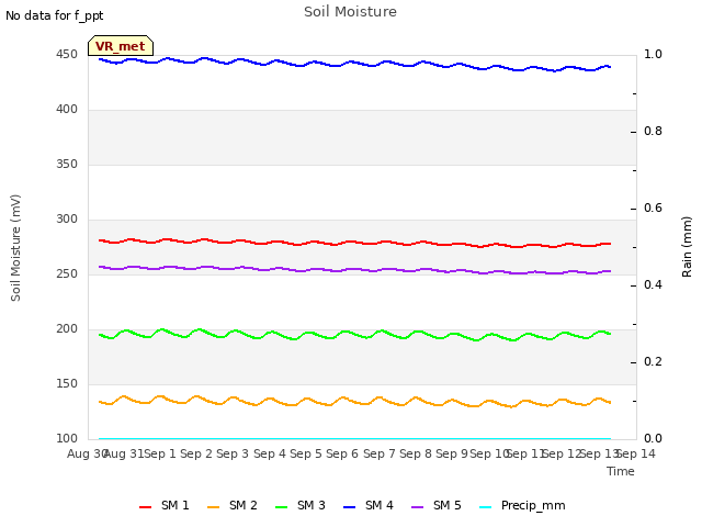 plot of Soil Moisture