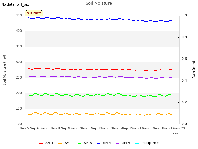 plot of Soil Moisture