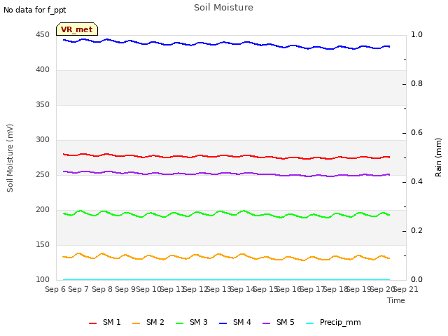 plot of Soil Moisture