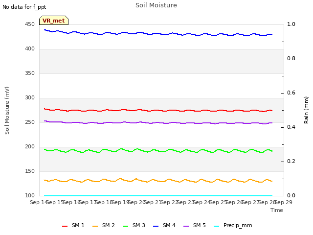 plot of Soil Moisture