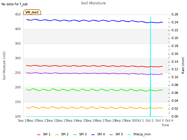 plot of Soil Moisture