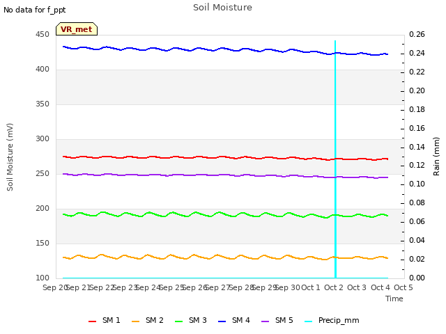 plot of Soil Moisture