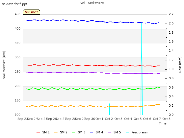 plot of Soil Moisture