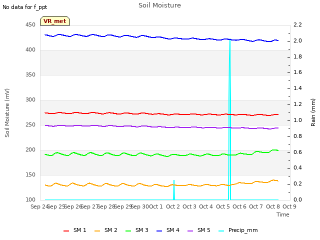 plot of Soil Moisture