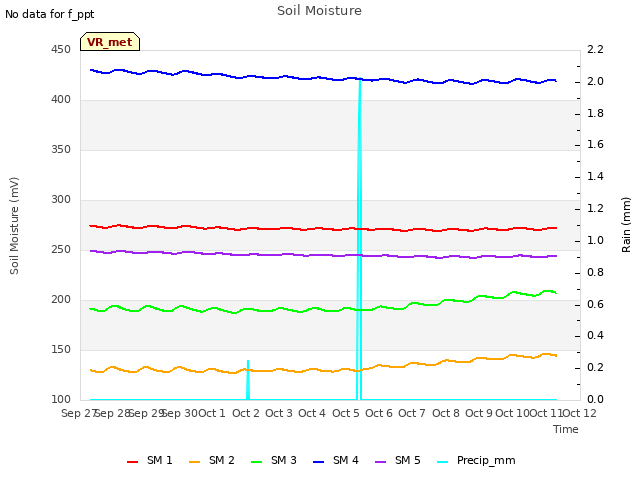 plot of Soil Moisture