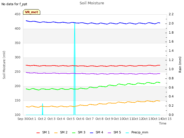 plot of Soil Moisture