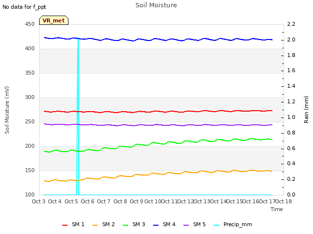 plot of Soil Moisture