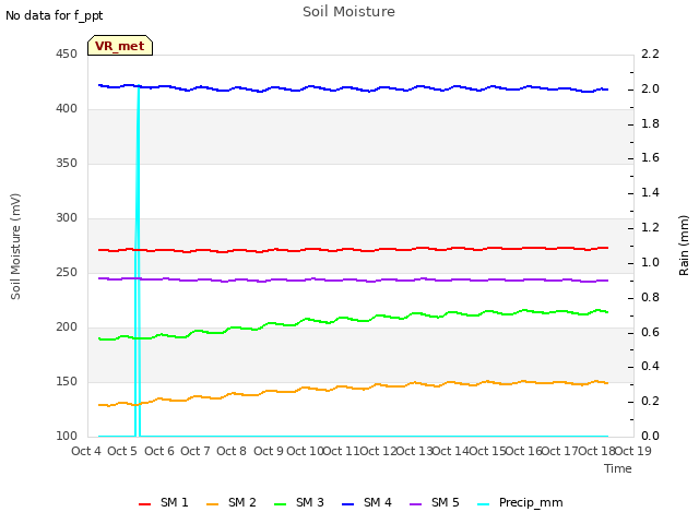 plot of Soil Moisture