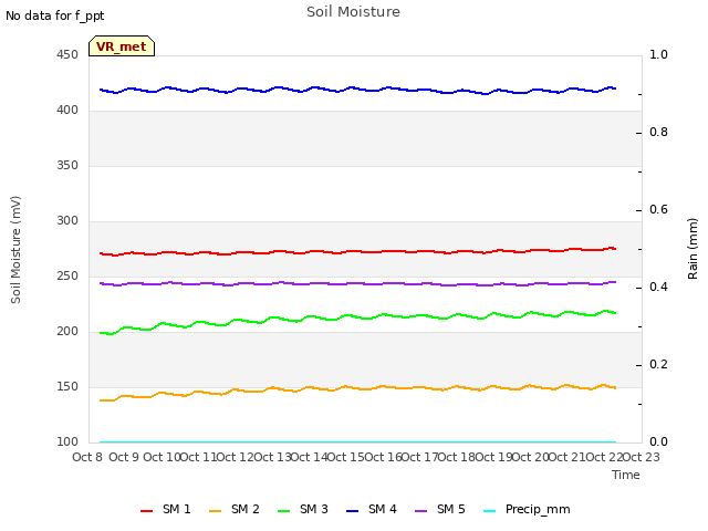 plot of Soil Moisture